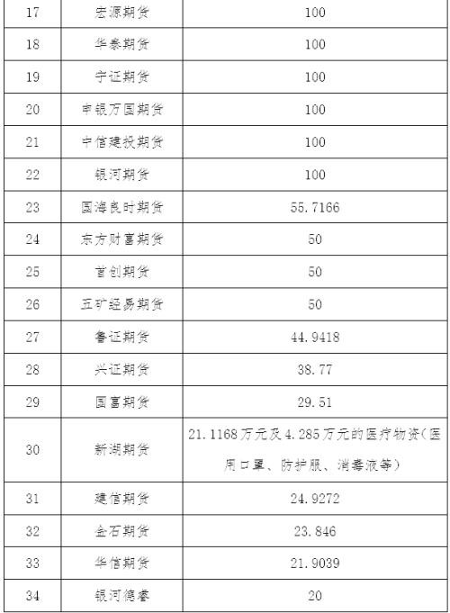 众志成城、风雨同心――期货行业抗击疫情在行动（六）