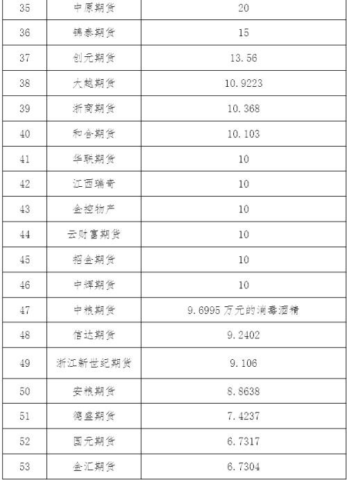 众志成城、风雨同心――期货行业抗击疫情在行动（六）