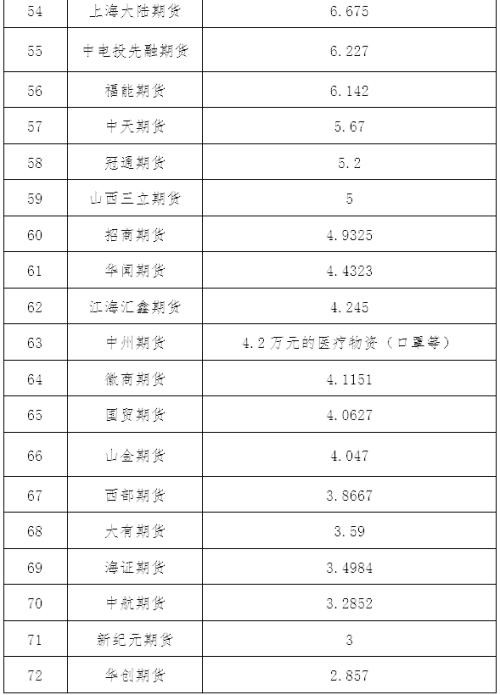 众志成城、风雨同心――期货行业抗击疫情在行动（六）