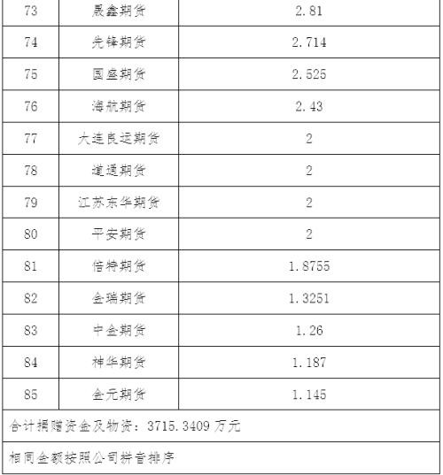 众志成城、风雨同心――期货行业抗击疫情在行动（六）