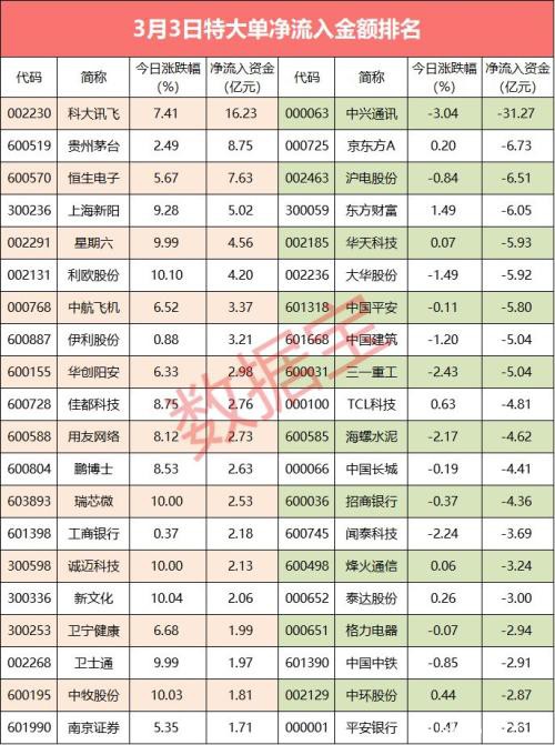 百亿大单出逃科技股、5G龙头获利盘大出逃 这些股被大资金相中