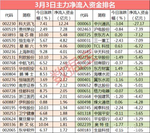 警惕！沪指微涨超300亿资金出逃 尾盘主力抢筹这些股