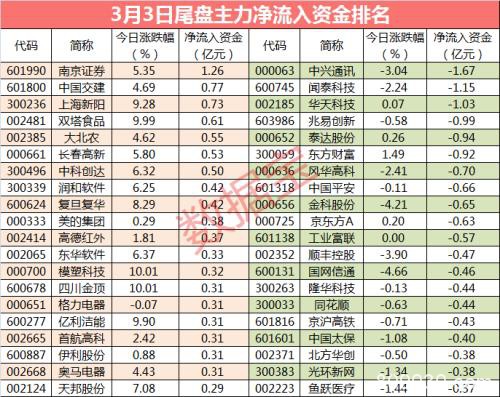 警惕！沪指微涨超300亿资金出逃 尾盘主力抢筹这些股