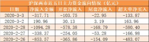 主力资金净流出318亿元 龙虎榜机构抢筹3股