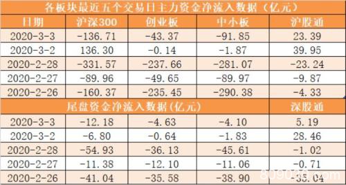 主力资金净流出318亿元 龙虎榜机构抢筹3股