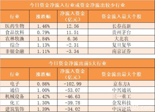 主力资金净流出318亿元 龙虎榜机构抢筹3股