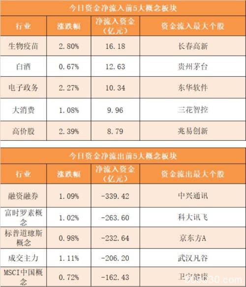 主力资金净流出318亿元 龙虎榜机构抢筹3股