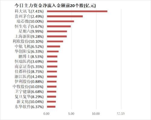 主力资金净流出318亿元 龙虎榜机构抢筹3股