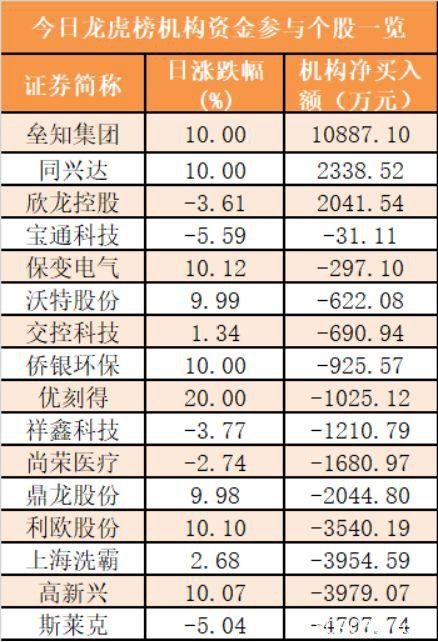 主力资金净流出318亿元 龙虎榜机构抢筹3股