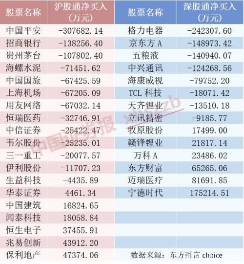 大资金移情别恋？减持“核心资产” 内资外资加仓这些股票（名单）