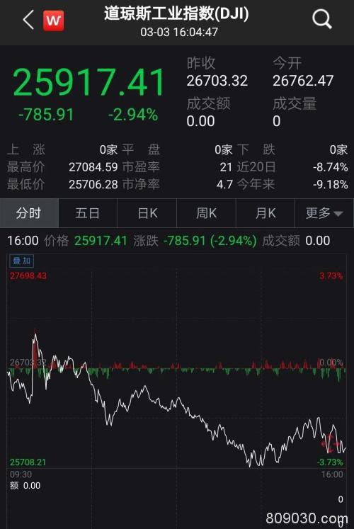 全球大"放水" 美国罕见盘中降息50基点 道指依旧跌近3%