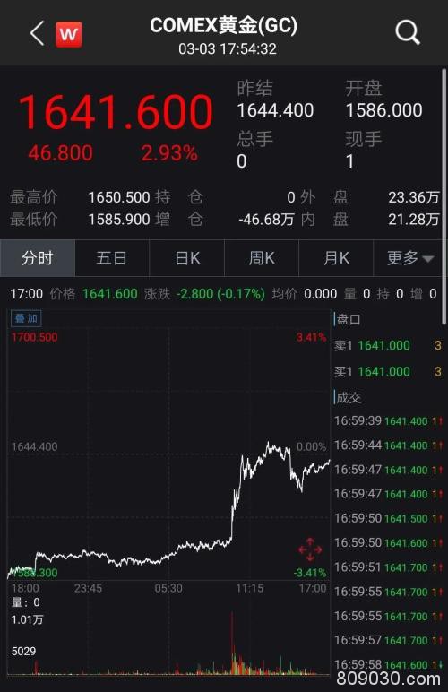 全球大"放水" 美国罕见盘中降息50基点 道指依旧跌近3%