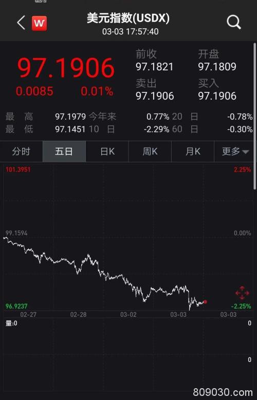 全球大"放水" 美国罕见盘中降息50基点 道指依旧跌近3%