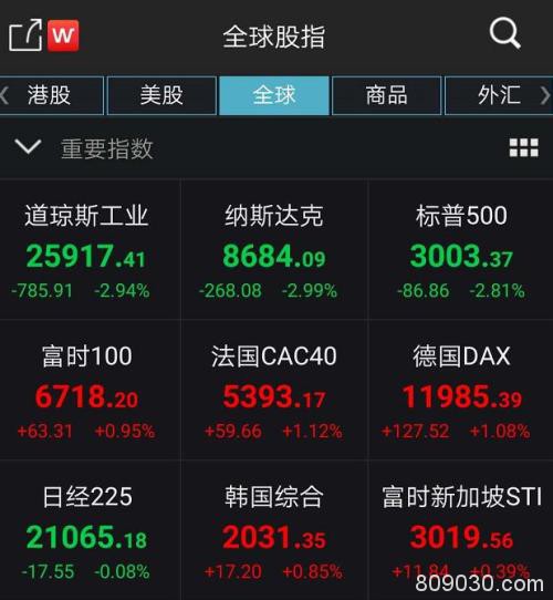 狂泻800点！美股又崩了 美联储紧急降息也没用，黄金一夜暴涨3%！全球央行大放水，中国跟不跟？