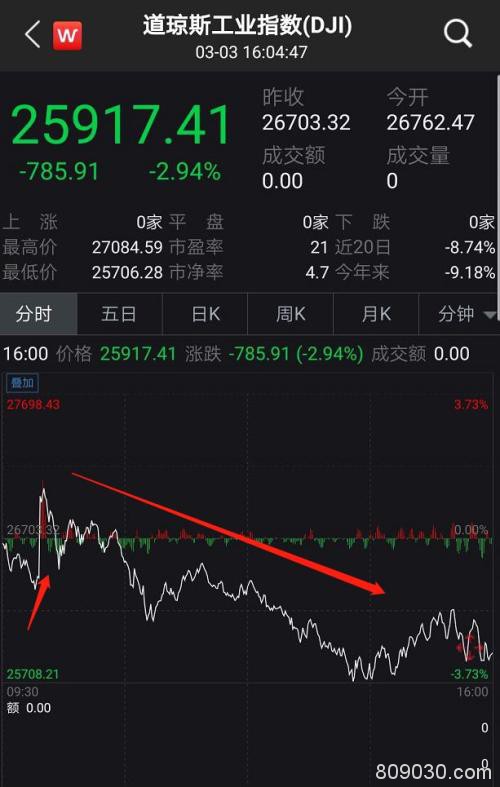 狂泻800点！美股又崩了 美联储紧急降息也没用，黄金一夜暴涨3%！全球央行大放水，中国跟不跟？