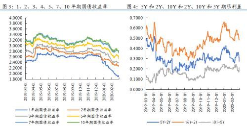 全球疫情加速扩散 债券收益率创新低