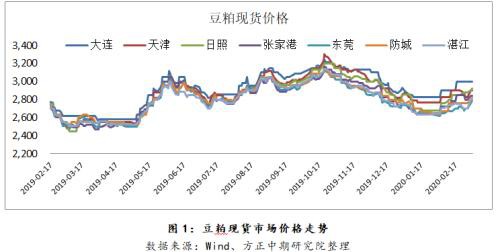 豆粕底部逐渐形成 等待反转时机