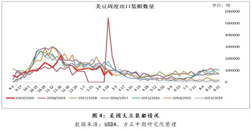 豆粕底部逐渐形成 等待反转时机