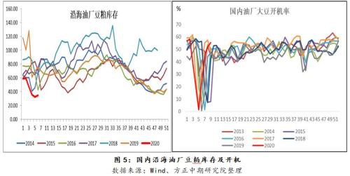 豆粕底部逐渐形成 等待反转时机