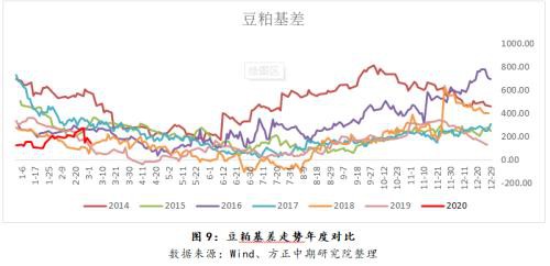 豆粕底部逐渐形成 等待反转时机