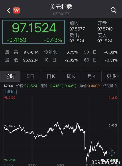金融圈炸了！美联储深夜宣布紧急降息50个基点 特朗普仍不满足！