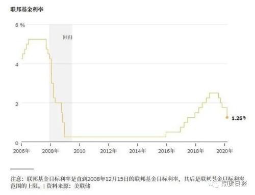 金融圈炸了！美联储深夜宣布紧急降息50个基点 特朗普仍不满足！