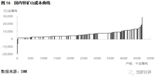 锌价熊市的终点在何处？