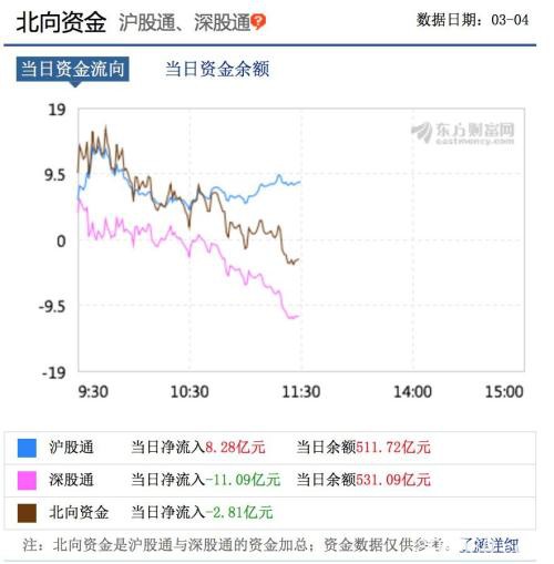 房地产板块发力 沪指逼近3000点！A股估值“洼地”优势凸显