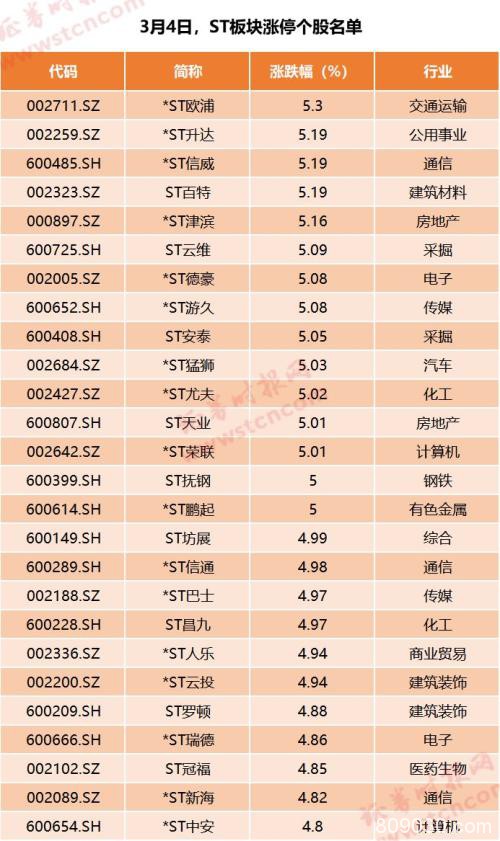 26股涨停！一则公告点燃ST板块 2020年首只摘帽股出炉