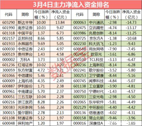 5G龙头遭资金抛弃 券商股再度崛起