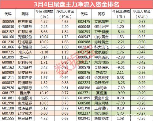 5G龙头遭资金抛弃 券商股再度崛起