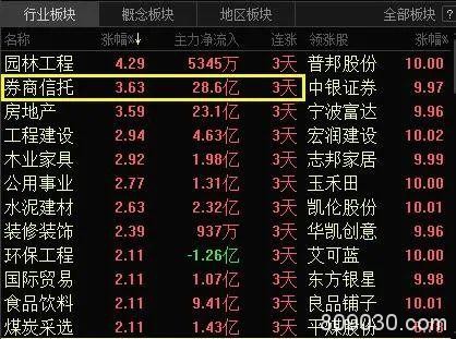 厉害了：美股大跌、科技股熄火 都不怕重上3000点全靠TA！