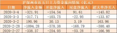 主力资金净流出322亿元 龙虎榜机构抢筹15股