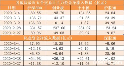 主力资金净流出322亿元 龙虎榜机构抢筹15股