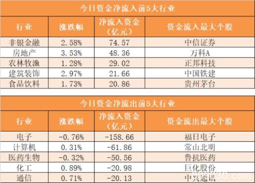 主力资金净流出322亿元 龙虎榜机构抢筹15股