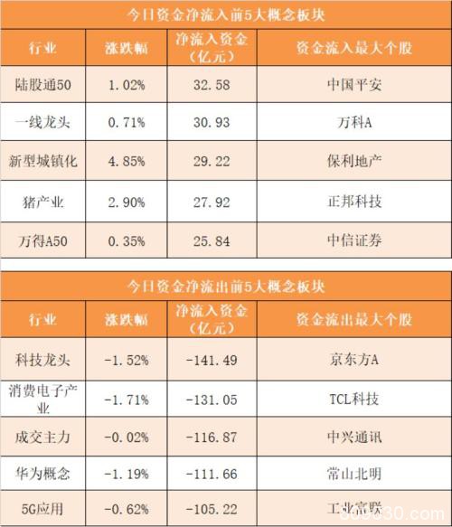 主力资金净流出322亿元 龙虎榜机构抢筹15股