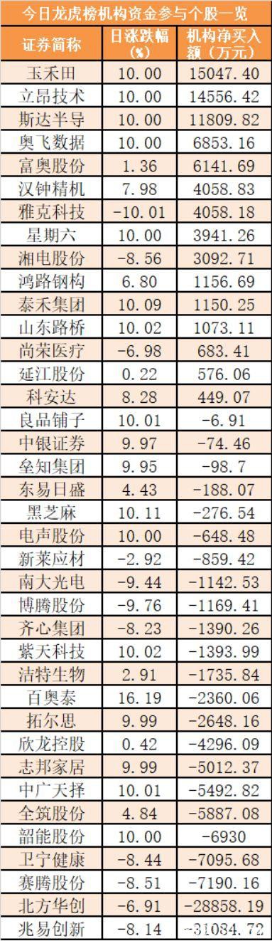 主力资金净流出322亿元 龙虎榜机构抢筹15股