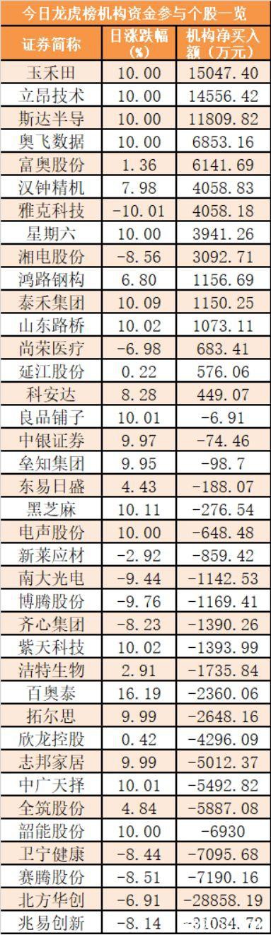 主力资金净流出322亿元 龙虎榜机构抢筹15股