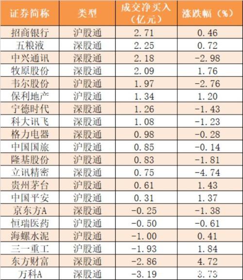 主力资金净流出322亿元 龙虎榜机构抢筹15股