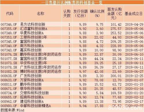 发行在即这只科技类ETF突然控制规模 发生了什么？