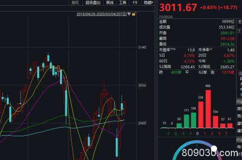 3000点多空大对决 A股成交额止步万亿！