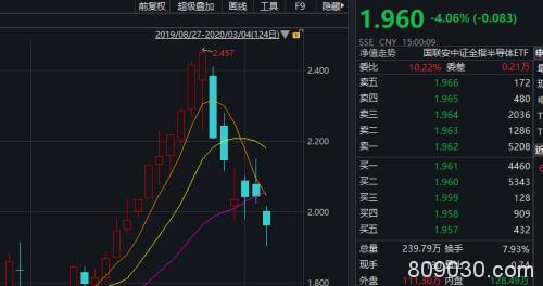 3000点多空大对决 A股成交额止步万亿！