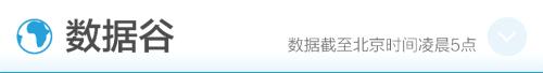 美股强势反弹 道指涨逾1100点；原纽约市长布隆伯格宣布退出总统大选