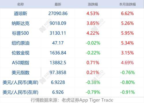美股强势反弹 道指涨逾1100点；原纽约市长布隆伯格宣布退出总统大选
