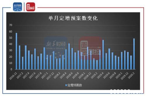 定增新规激发市场活力 预案数量创新高