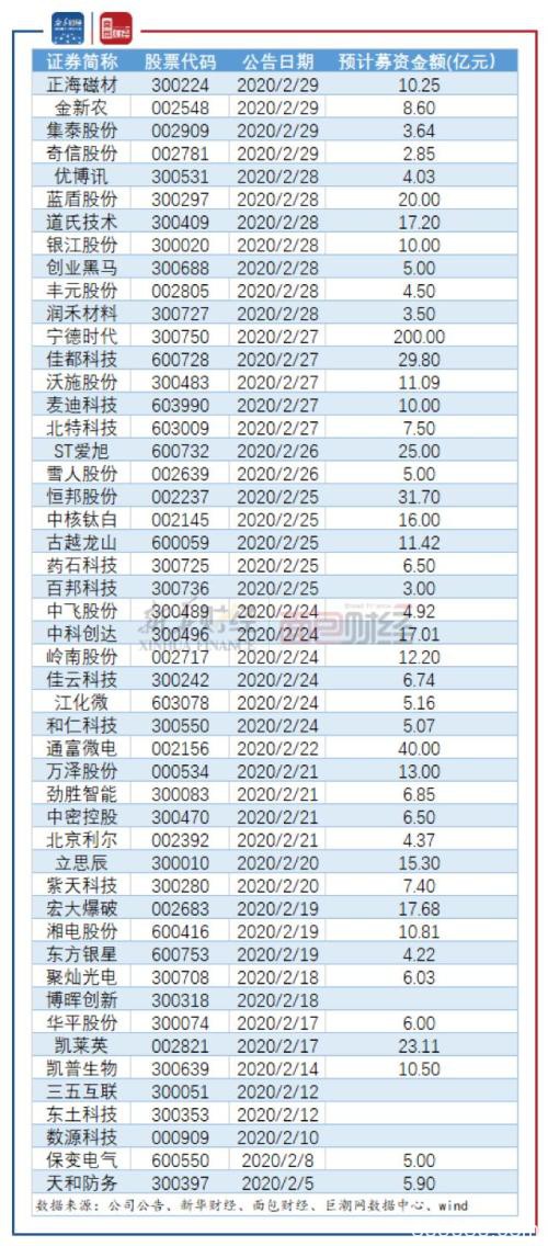 定增新规激发市场活力 预案数量创新高