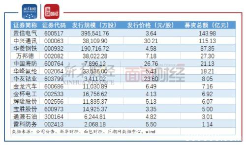 定增新规激发市场活力 预案数量创新高