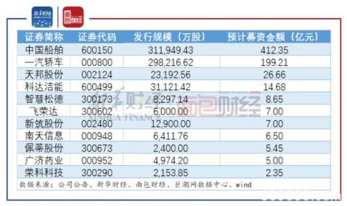 定增新规激发市场活力 预案数量创新高