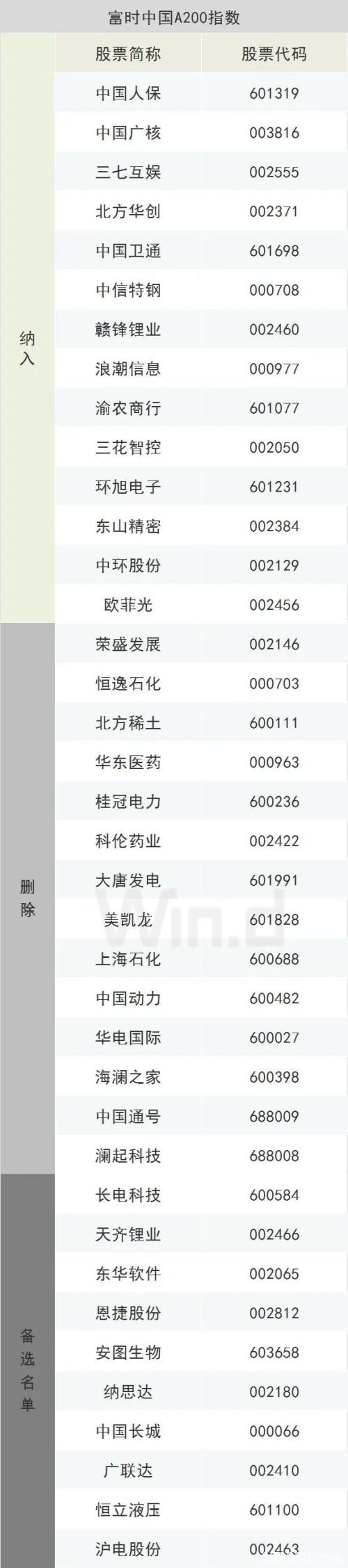 外资配置A股或提速！富时罗素最新目录公布（附全名单）