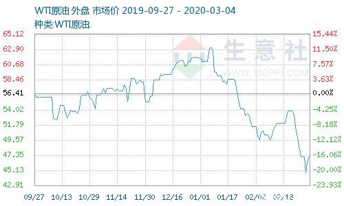 生意社：3月4日国际原油价格下跌